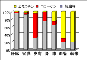 グラフ:各生体組織の細胞外基質含有率